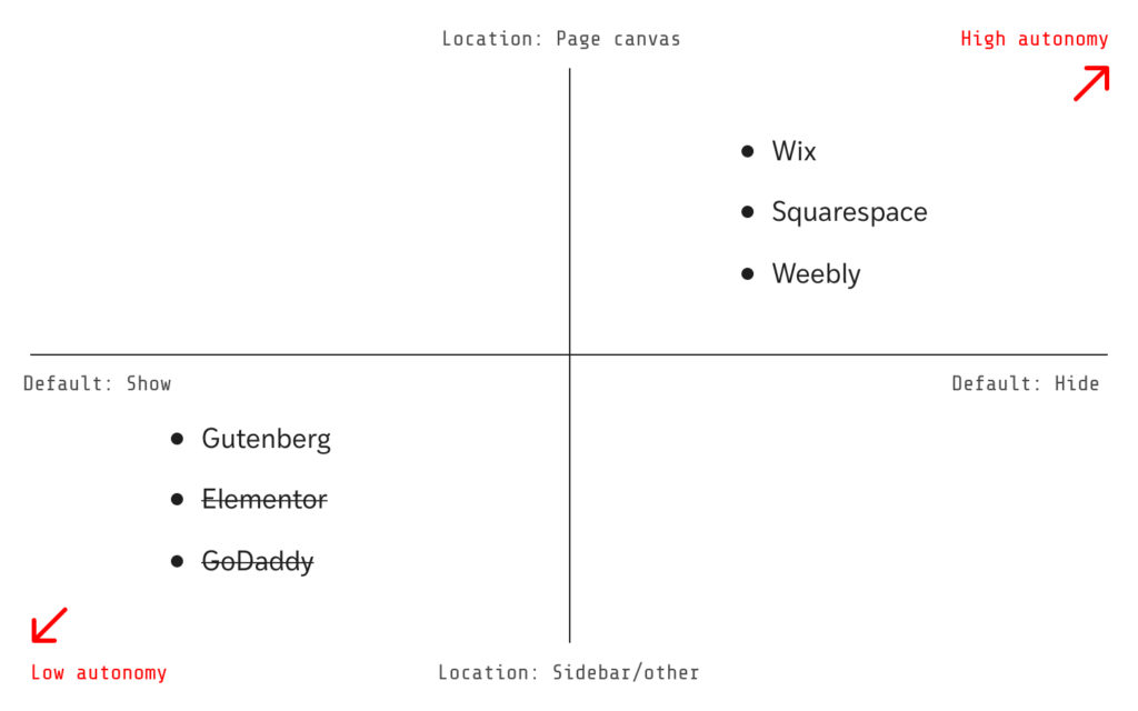 Axis mapping autonomy in site editors. Gutenberg, Elementor, and Go Daddy fall in the lower left quadrant (low autonomy) while Wix, Squarespace, and Weebly fall in the upper right (high autonomy)